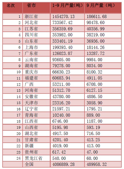 2012年三季度中国金属紧固件产量