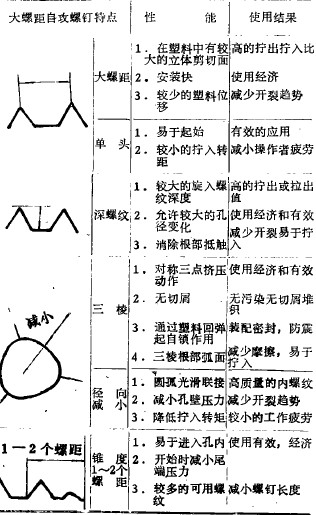 大螺距自攻锁紧螺钉特点