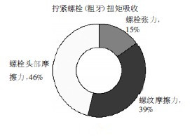 无润滑状态下的防盗螺栓扭矩分配图