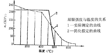 焊接螺母屈服强度与温度的关系原理图