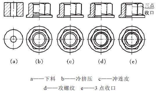 不锈钢类产品新加工工艺