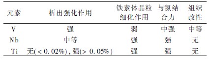 微合金化元素在三角螺丝钢中的作用