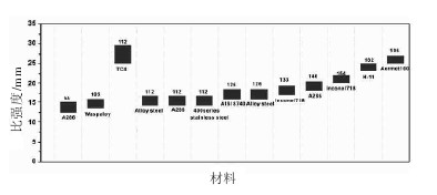 用于组合螺钉类航空标准件的材料比强度